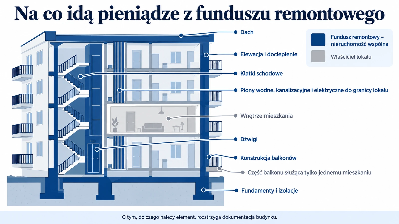 Infografika: przekrój bloku. Z funduszu remontowego finansuje się dach, elewację i docieplenie, klatki schodowe, piony wodne, kanalizacyjne i elektryczne do granicy lokalu, dźwigi, fundamenty i izolacje oraz konstrukcję balkonów; właściciel płaci za swój lokal i część balkonu służącą wyłącznie jego mieszkaniu