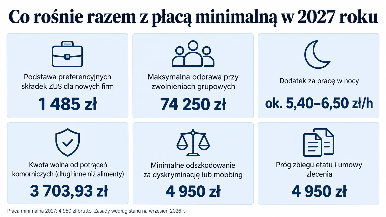 Infografika: kwoty zależne od płacy minimalnej w 2027 roku — podstawa preferencyjnych składek ZUS 1 485 zł, maksymalna odprawa przy zwolnieniach grupowych 74 250 zł, dodatek za pracę w nocy ok. 5,40–6,50 zł za godzinę, kwota wolna od potrąceń komorniczych 3 703,93 zł, minimalne odszkodowanie za dyskryminację lub mobbing 4 950 zł i próg zbiegu etatu ze zleceniem 4 950 zł