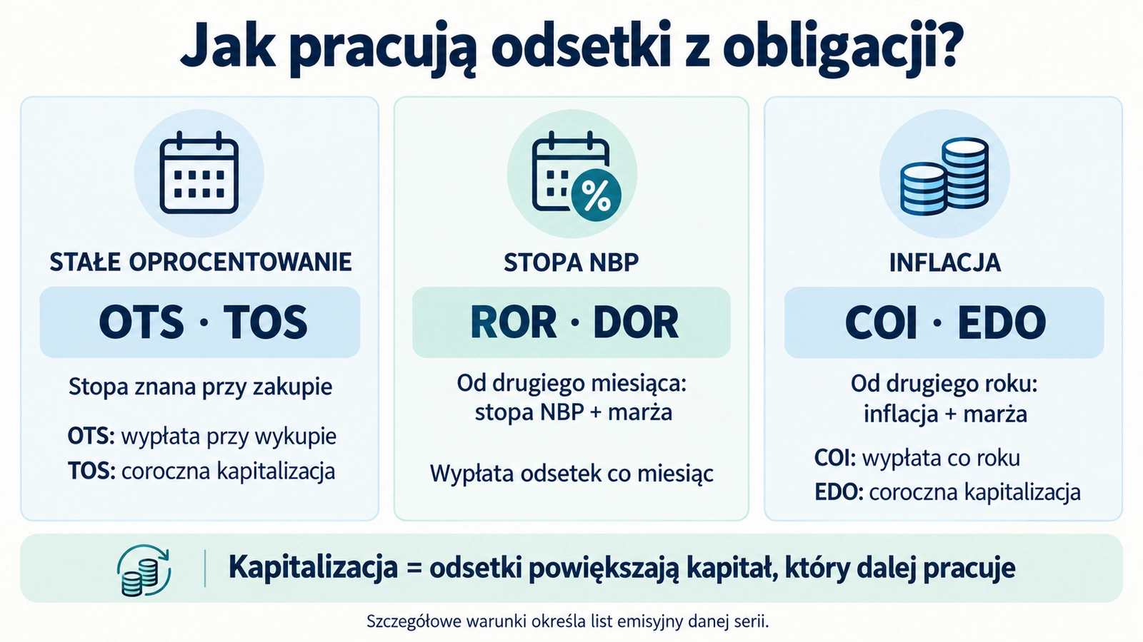 Mechanizmy odsetek: OTS i TOS — stałe oprocentowanie; ROR i DOR — od drugiego miesiąca stopa NBP plus marża, wypłata co miesiąc; COI i EDO — od drugiego roku inflacja plus marża. COI wypłaca odsetki co roku, TOS i EDO kapitalizują je corocznie