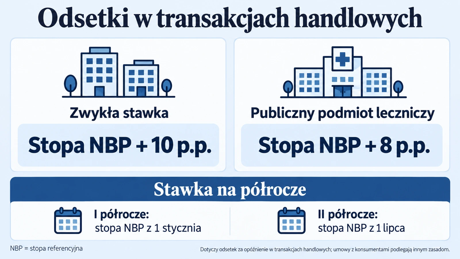 Odsetki za opóźnienie w transakcjach handlowych: stopa referencyjna NBP plus 10 punktów procentowych, a dla publicznego podmiotu leczniczego plus 8 punktów.
