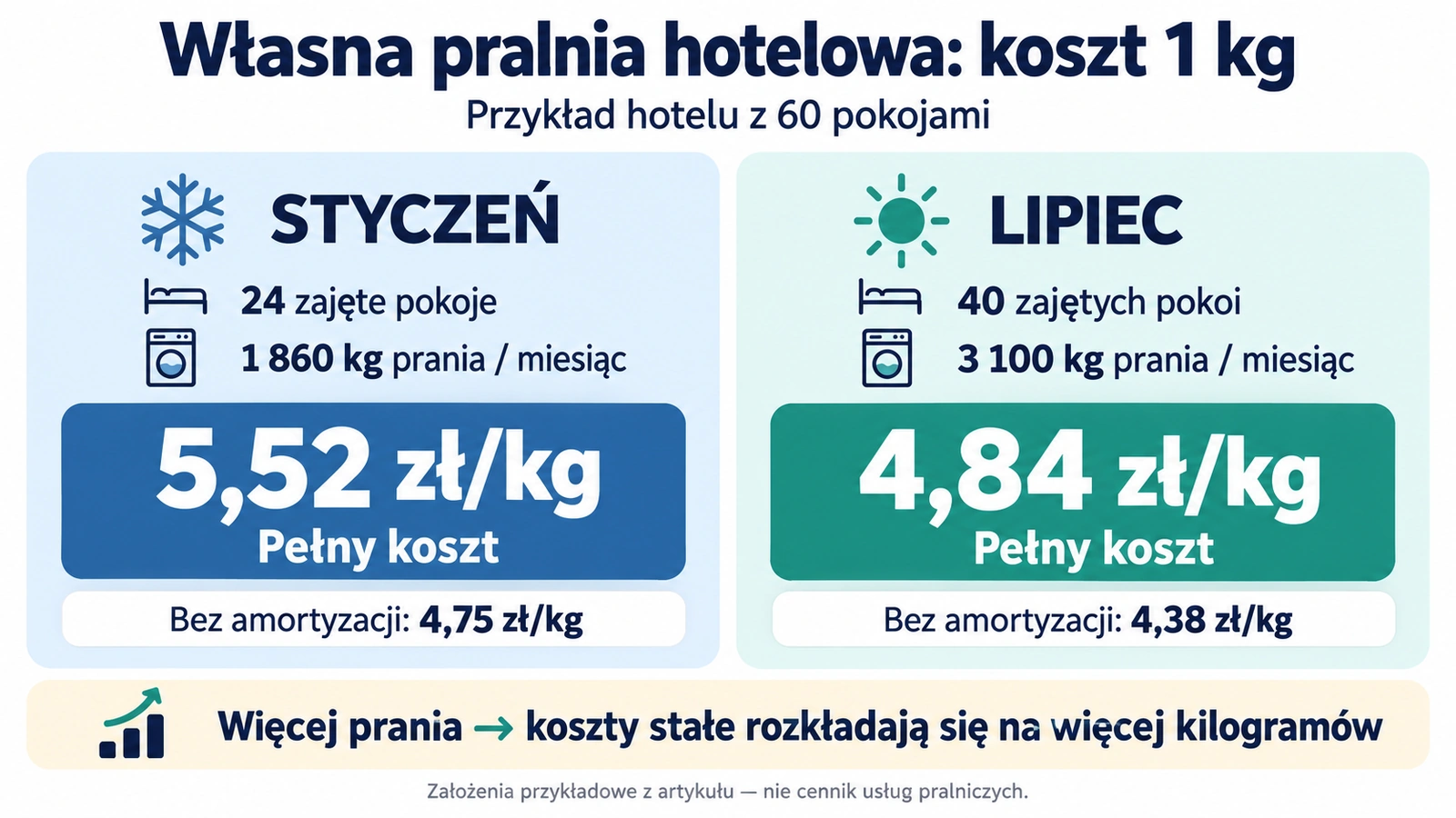 Przykład hotelu z 60 pokojami: styczeń — 24 zajęte pokoje, 1 860 kg prania i koszt 5,52 zł/kg, bez amortyzacji 4,75 zł/kg; lipiec — 40 pokoi, 3 100 kg i 4,84 zł/kg, bez amortyzacji 4,38 zł/kg