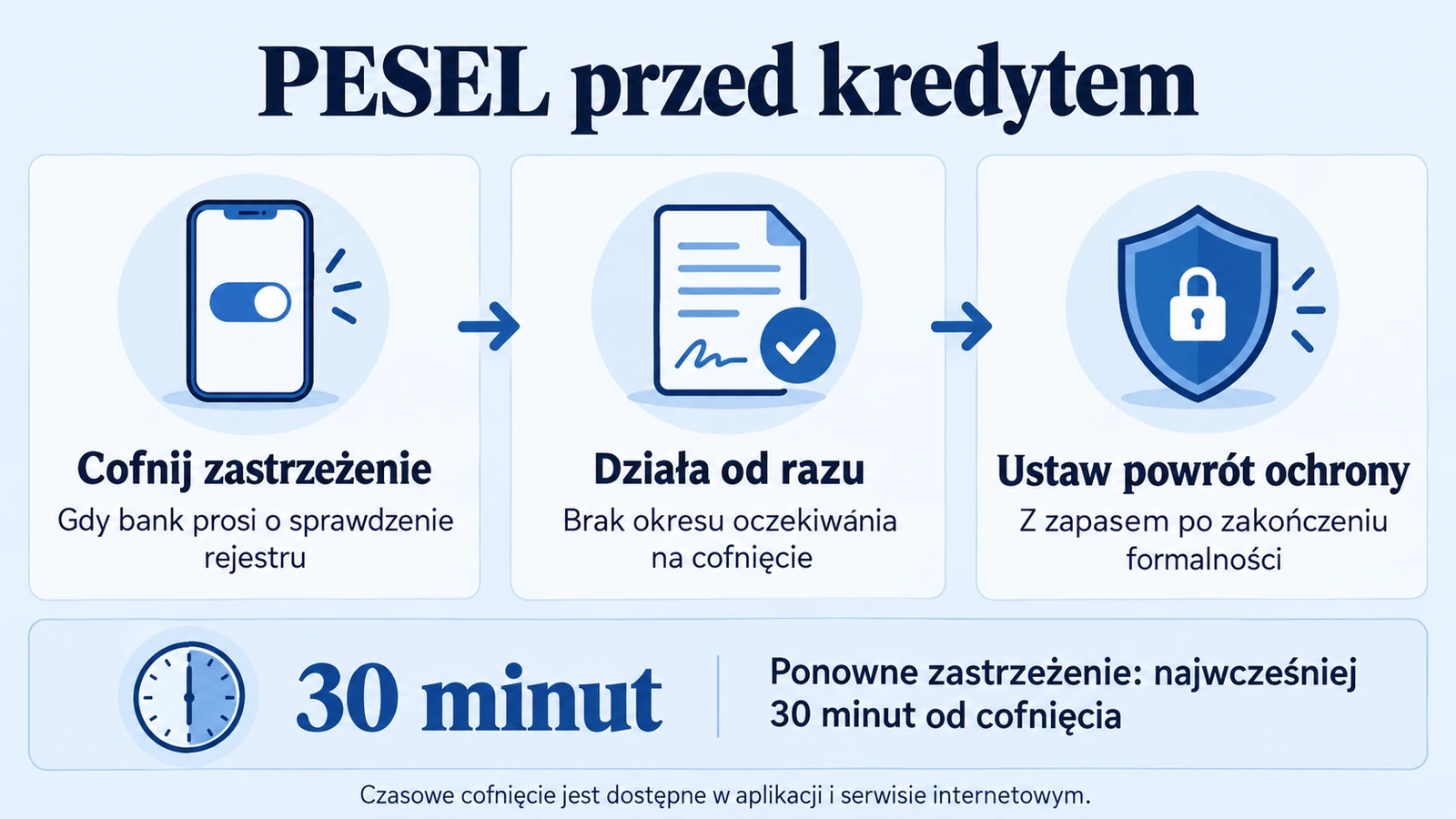 Cofnięcie zastrzeżenia PESEL działa od razu. Ponowne zastrzeżenie jest możliwe najwcześniej po 30 minutach od cofnięcia.
